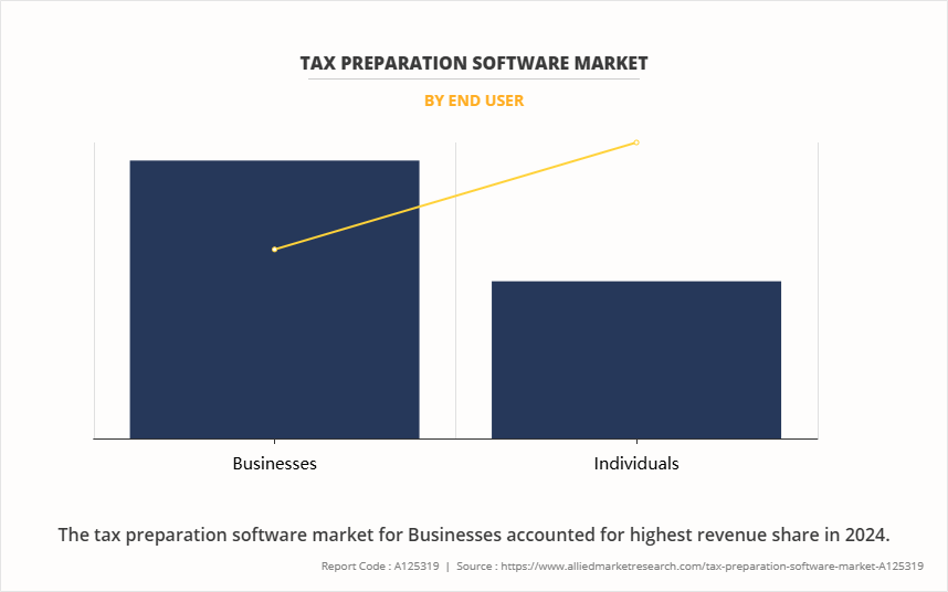Tax Preparation Software Market by End User