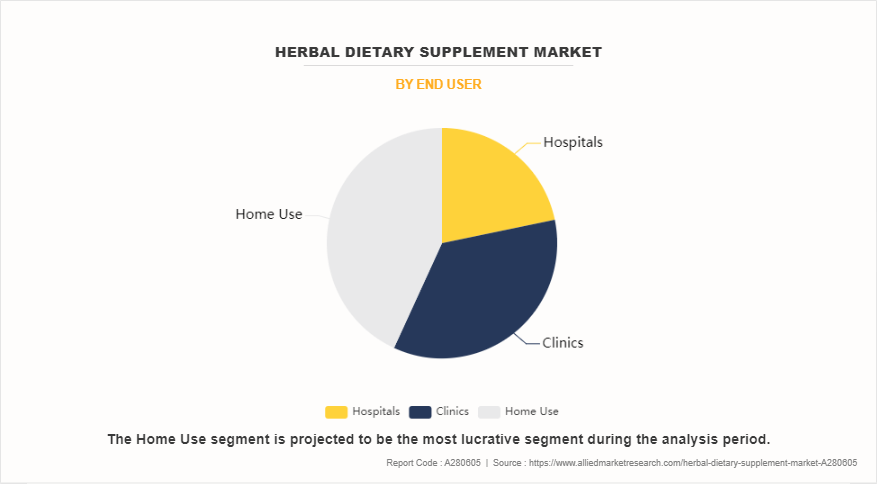 Herbal Dietary Supplement Market by End User