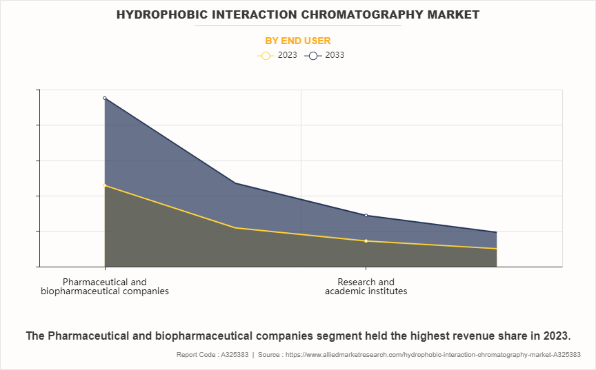 Hydrophobic Interaction Chromatography Market by End user