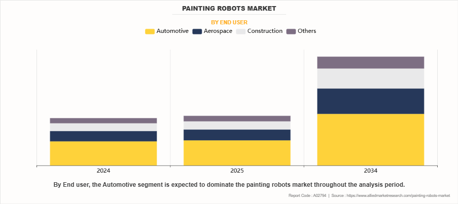 Painting Robots Market by End user