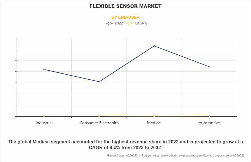 Flexible Sensor Market by End-USER