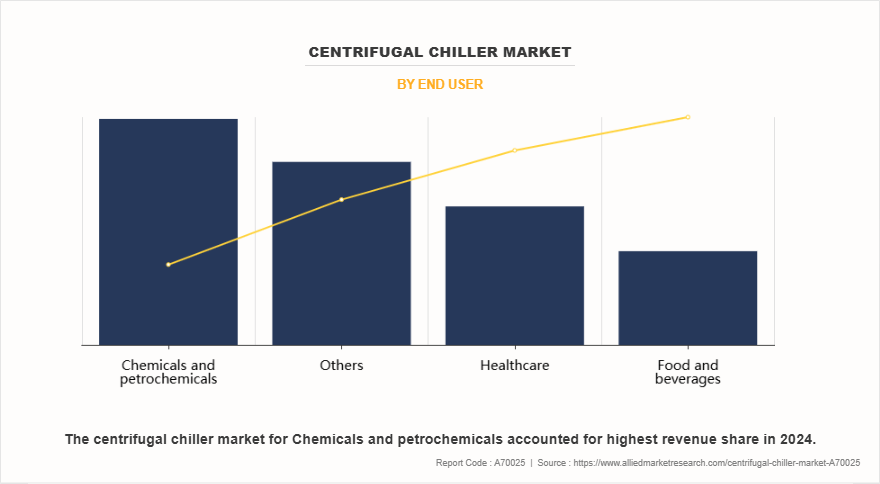 Centrifugal Chiller Market by End User