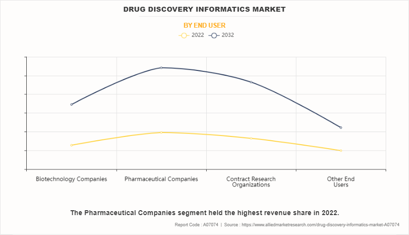 Drug Discovery Informatics Market by End User