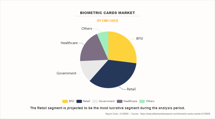 Biometric Cards Market by End User