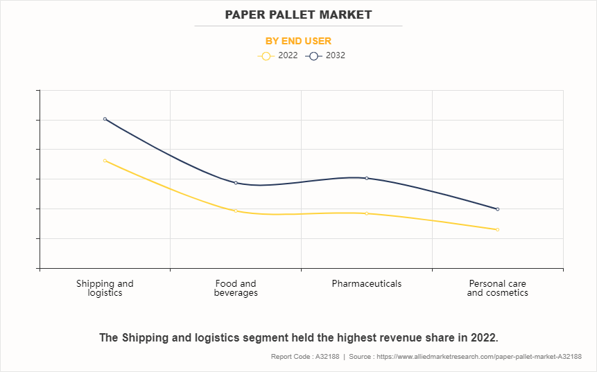 Paper Pallet Market by End User