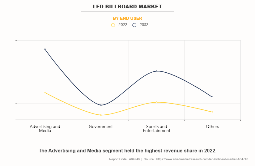 LED Billboard Market by End User