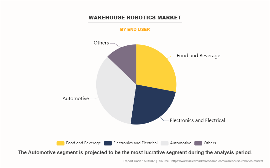 Warehouse Robotics Market by End User
