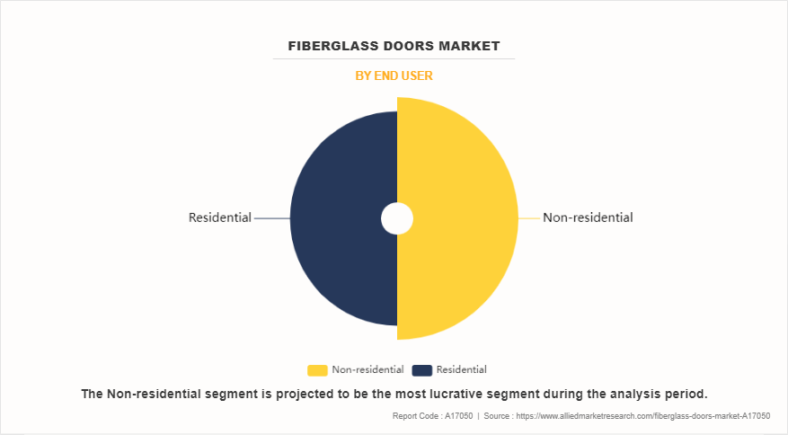 Fiberglass Doors Market by End user