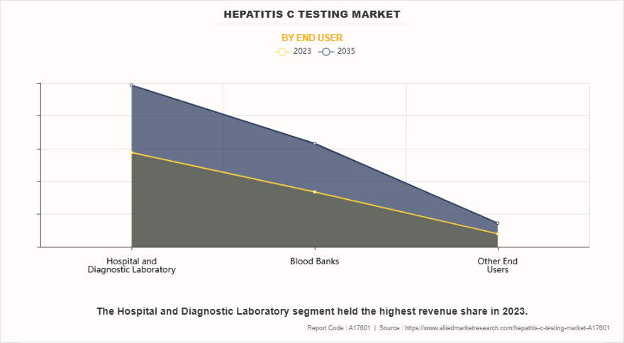 Hepatitis C Testing Market by End User
