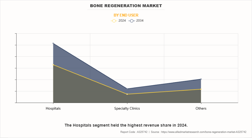 Bone Regeneration Market by End User