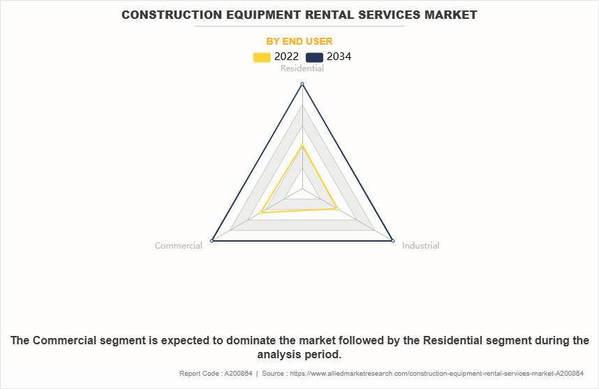Construction Equipment Rental Services Market by End User