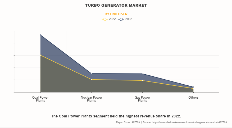 Turbo Generator Market by End User