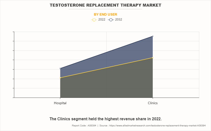 Testosterone Replacement Therapy Market by End User