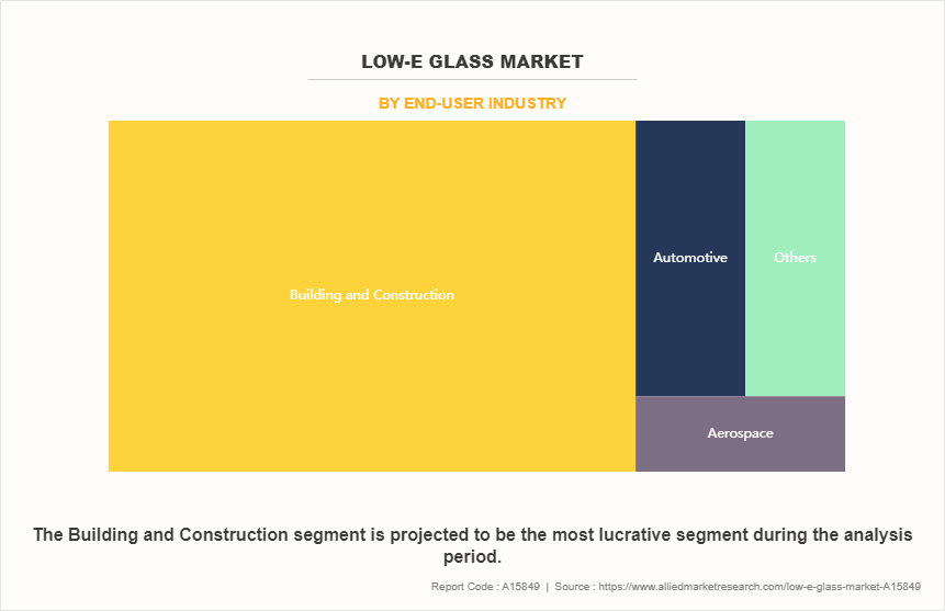 Low-E Glass Market by End-User Industry