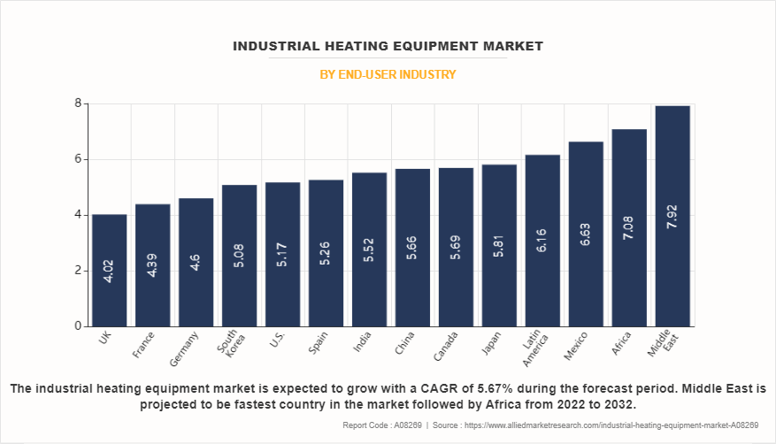 Industrial Heating Equipment Market by End-User Industry