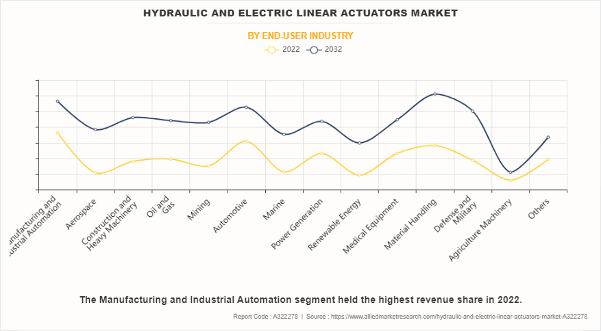 Hydraulic And Electric Linear Actuators Market by End-user Industry