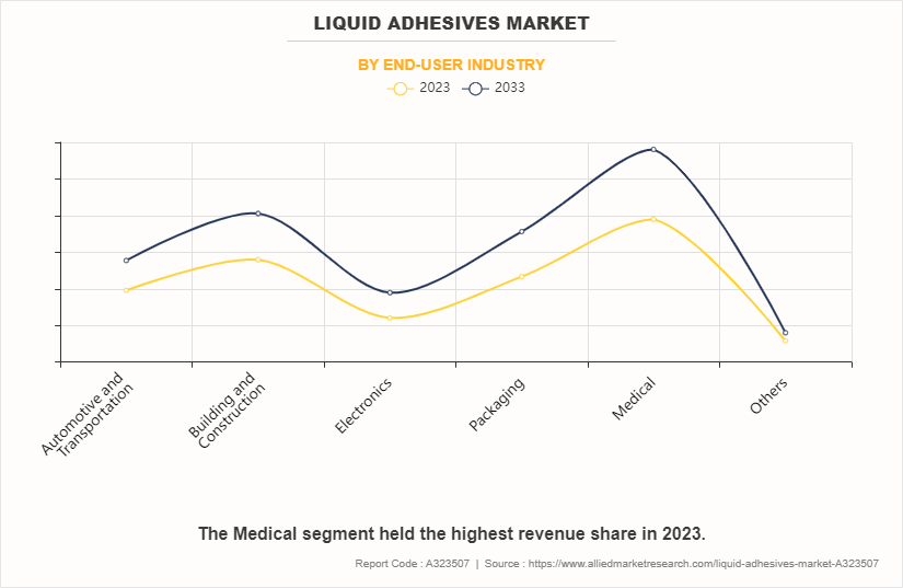 Liquid Adhesives Market by End-User Industry