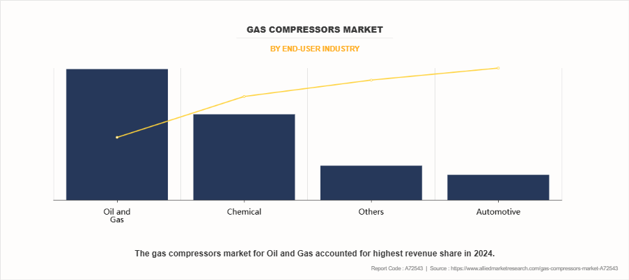 Gas Compressors Market by End-User Industry