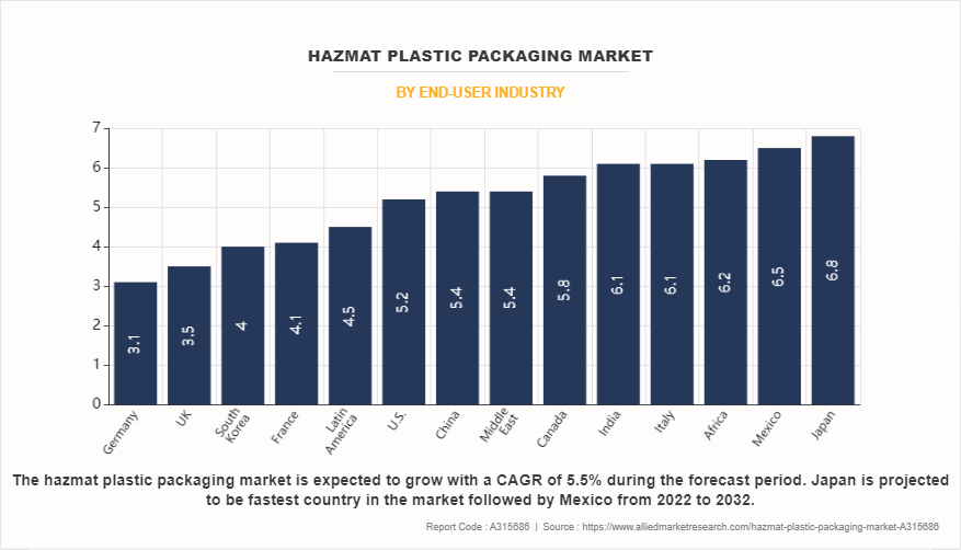 Hazmat Plastic Packaging Market by End-user Industry