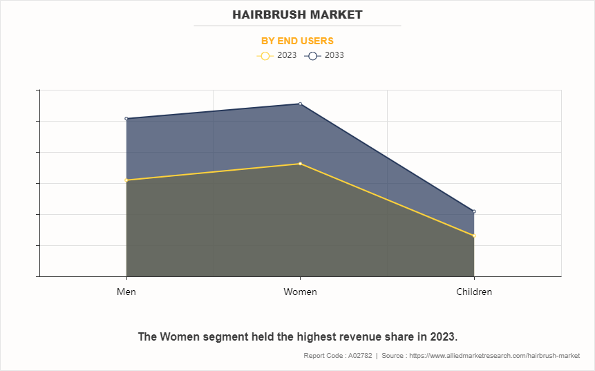 Hairbrush Market by End Users