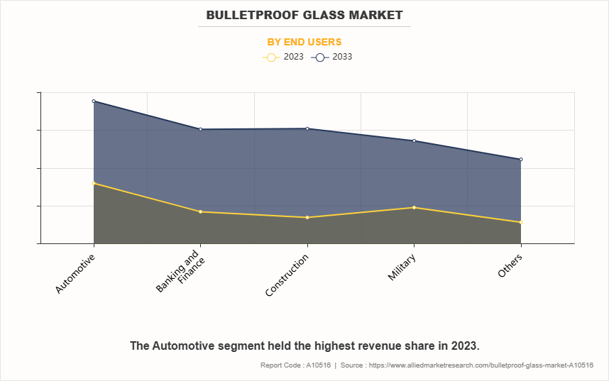 Bulletproof Glass Market by End Users