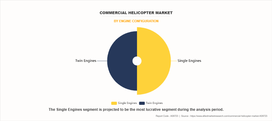 Commercial Helicopter Market by Engine Configuration