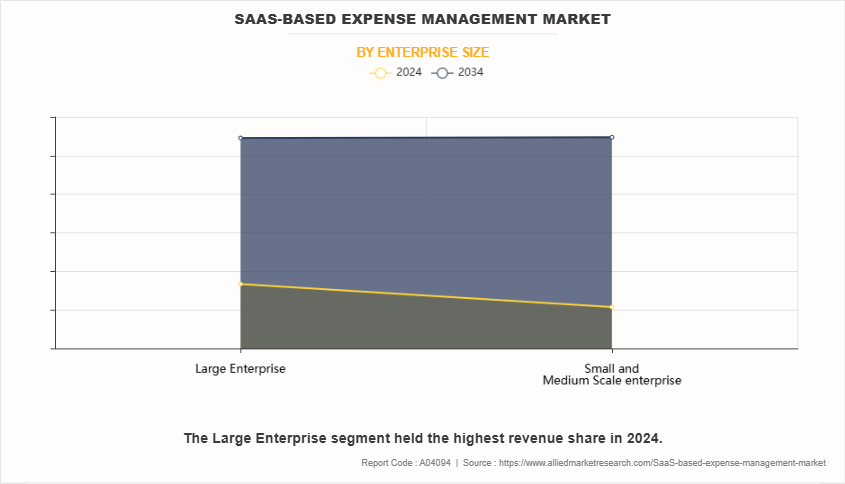 SaaS-based Expense Management Market by Enterprise Size