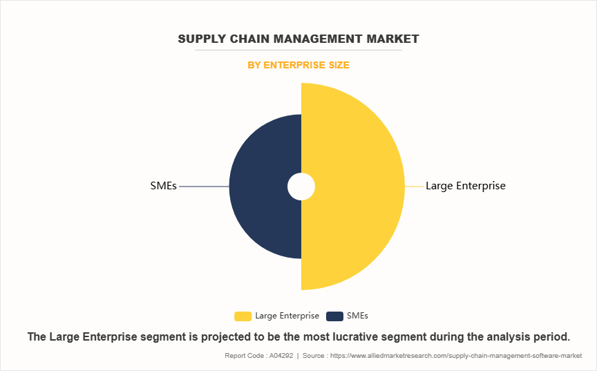 Supply Chain Management Market by Enterprise Size