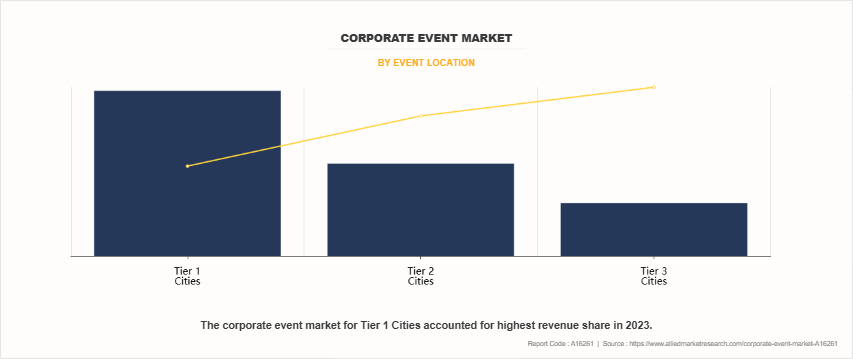Corporate Event Market by Event location