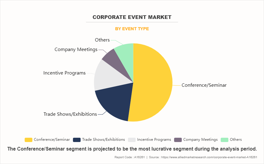 Corporate Event Market by Event Type