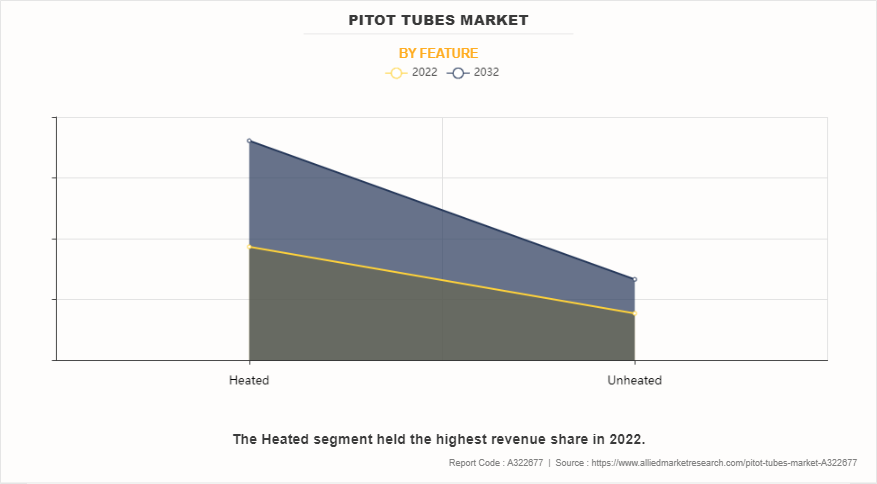 Pitot Tubes Market by Feature
