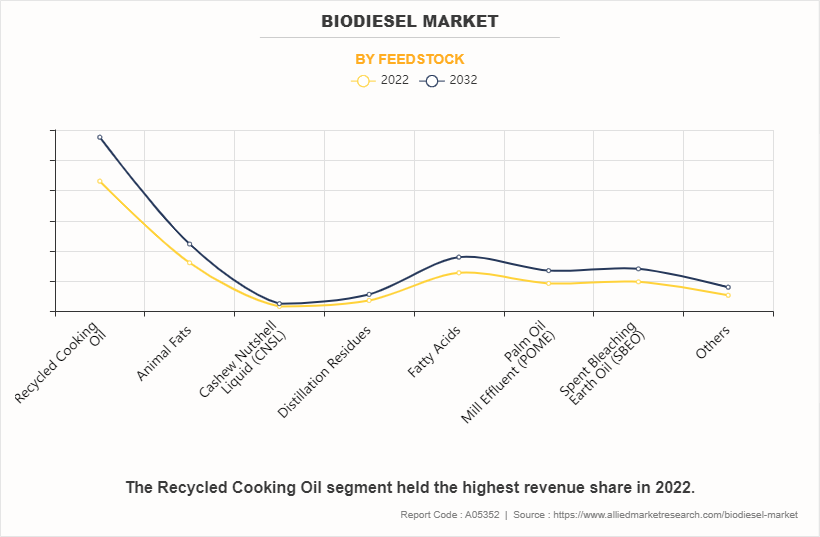 Biodiesel Market by Feedstock