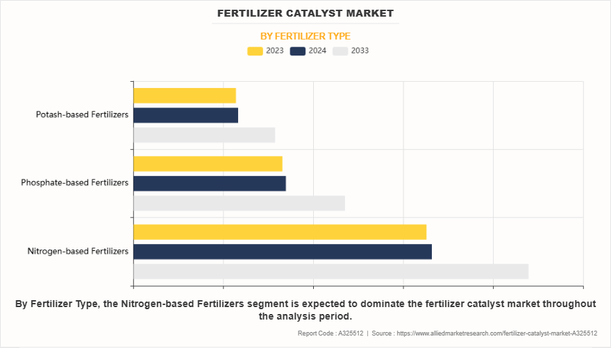 Fertilizer Catalyst Market by Fertilizer Type