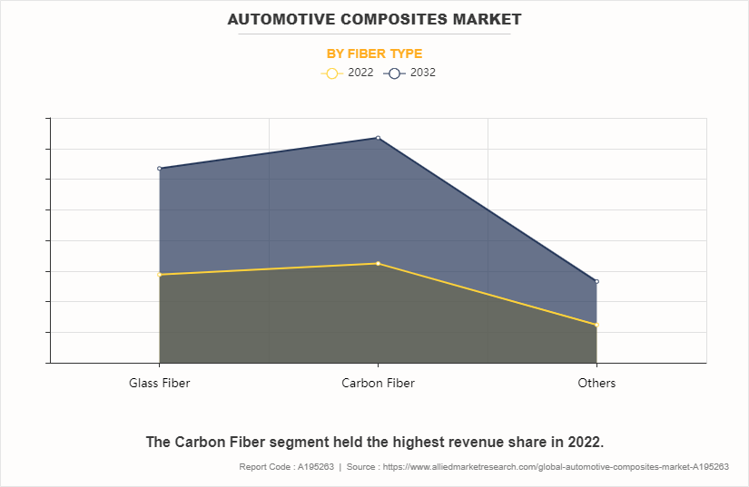 Automotive Composites Market by Fiber Type