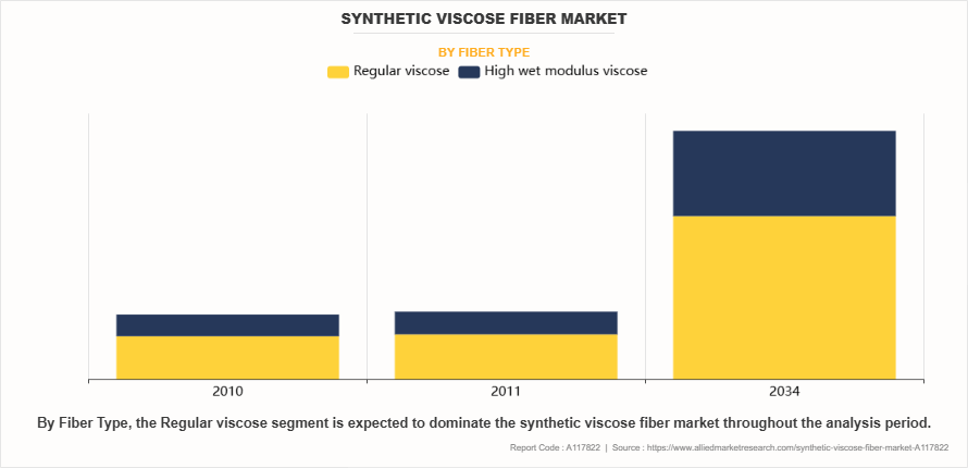 Synthetic Viscose Fiber Market by Fiber Type