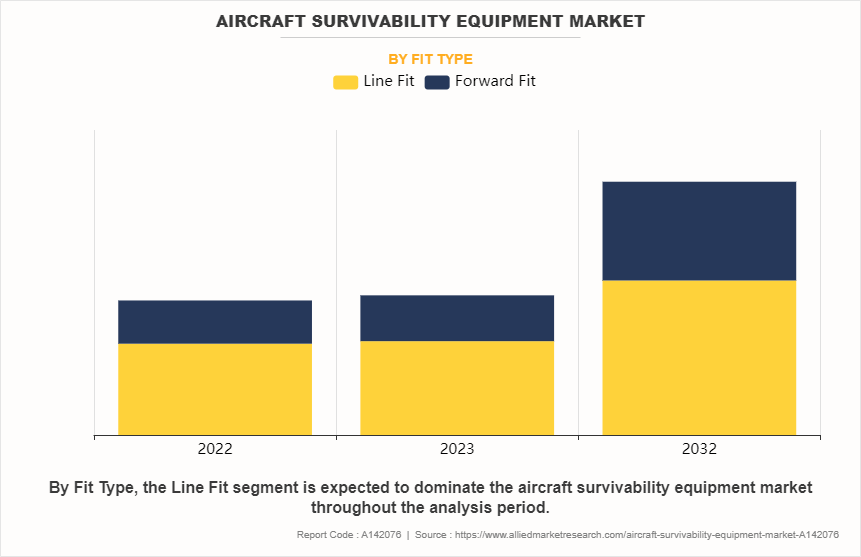 Aircraft Survivability Equipment Market by Fit Type