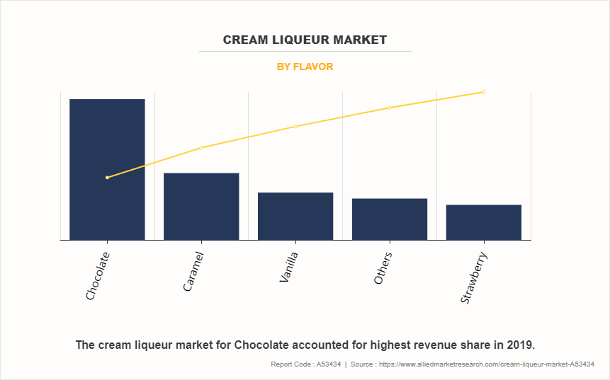 Cream Liqueur Market by Flavor