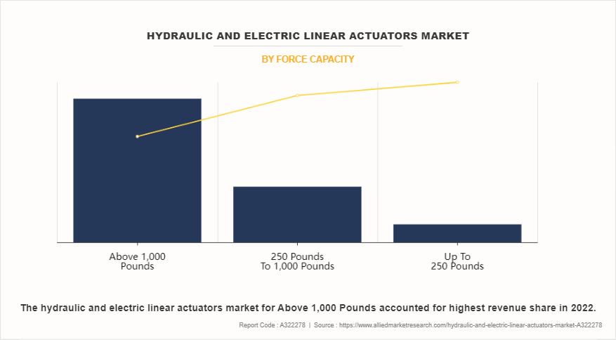 Hydraulic And Electric Linear Actuators Market by Force Capacity