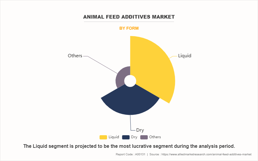 Animal Feed Additives Market by Form