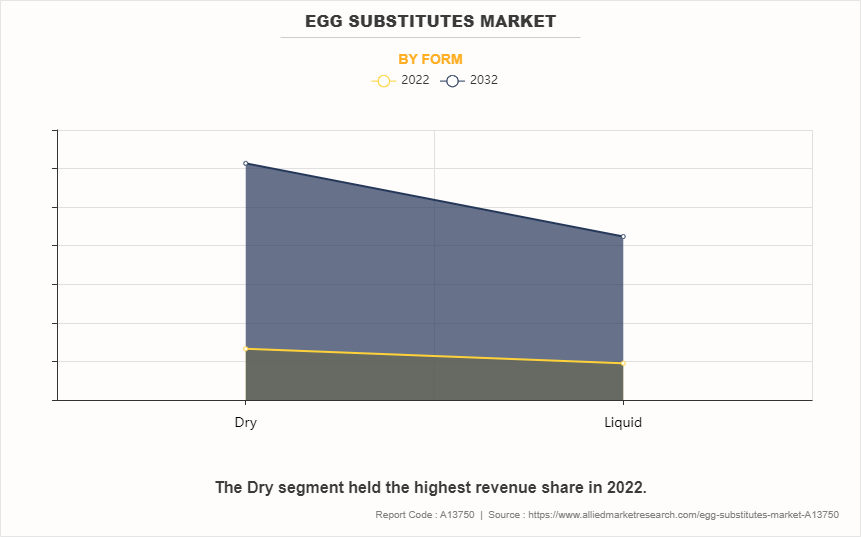 Egg Substitutes Market by Form