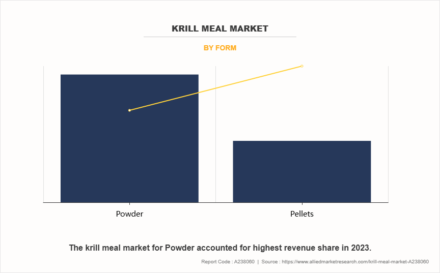 Krill Meal Market by Form