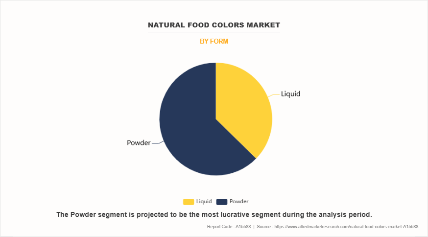 Natural Food Colors Market by Form