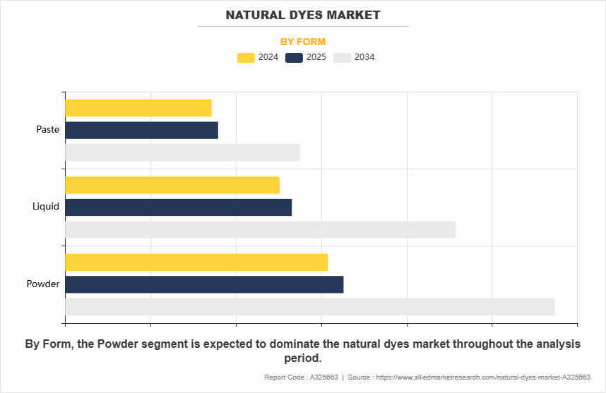 Natural Dyes Market by Form