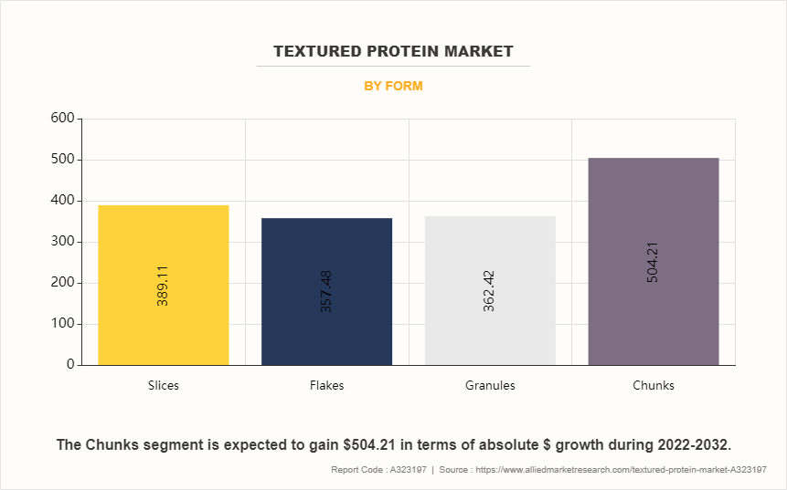 Textured Protein Market by Form