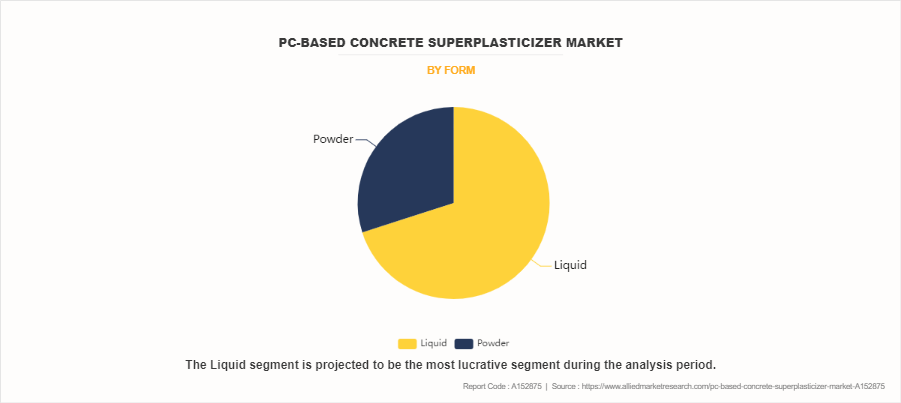 PC-based Concrete Superplasticizer Market by Form