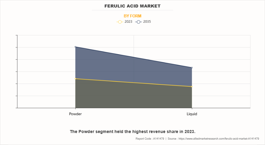 Ferulic Acid Market by Form