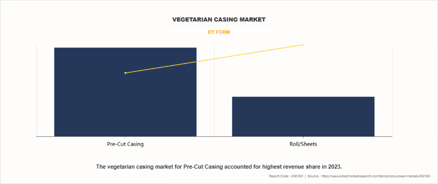 Vegetarian Casing Market by Form