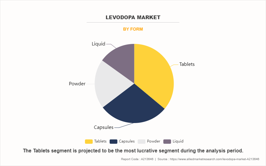 Levodopa Market by Form