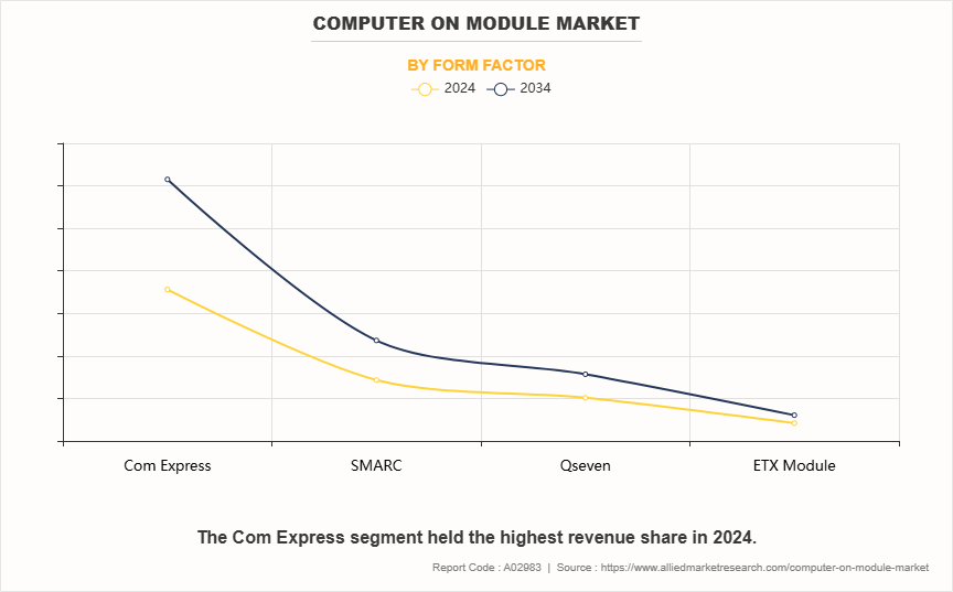 Computer on Module Market by Form Factor Computer on Module Market by Form Factor