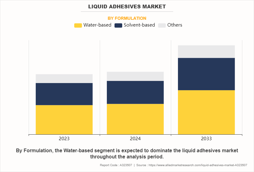 Liquid Adhesives Market by Formulation